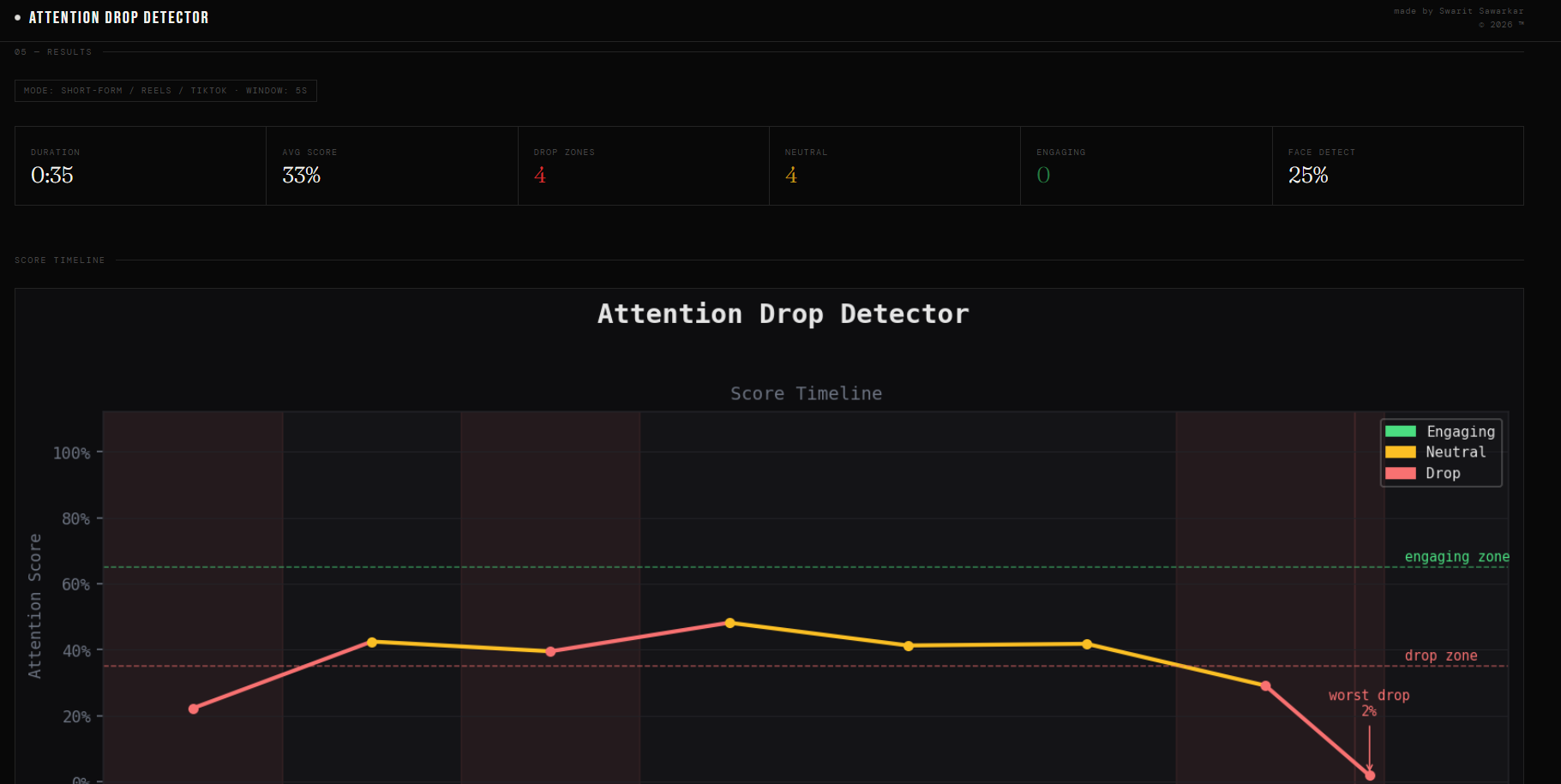 Attention Drop Detector results showing summary metrics and a score timeline with highlighted drop zones.